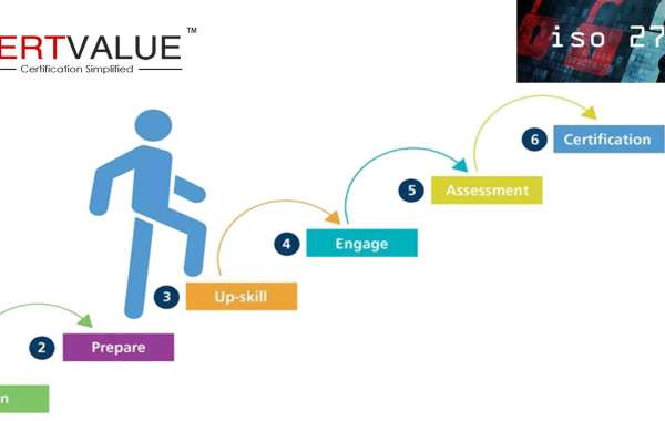 What is 27001 Certification and why it is important?