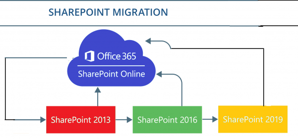 SharePoint Migration to Microsoft 365, Office 365 MIgration London