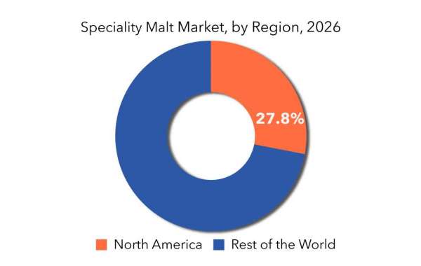 Specialty Malts To Manufacturers Technology Insights and Growth Outlook