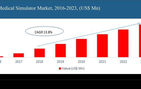 Global Medical Simulator Market Report for Industry Professional consist of Future Trend and Analysis of Key Distributio