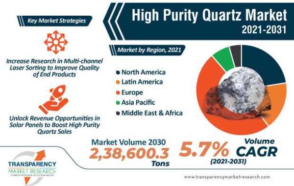 High Purity Quartz Market - Global Industry Report, 2030