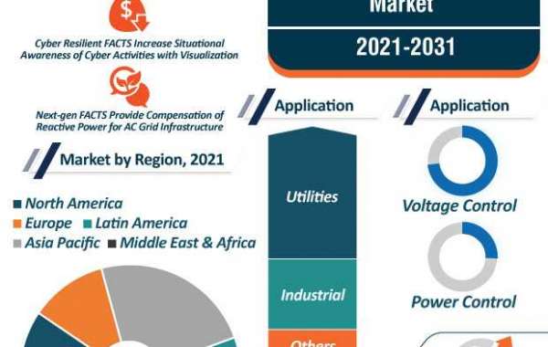 Flexible Alternating Current Transmission Systems (FACTS) Market Outlook by 2031