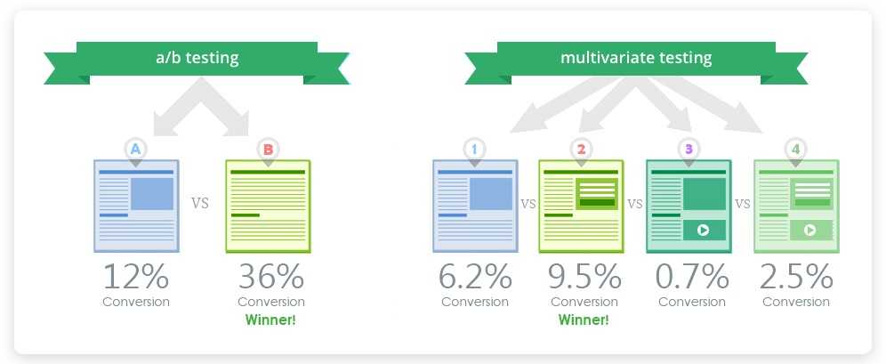 website design a-b testing