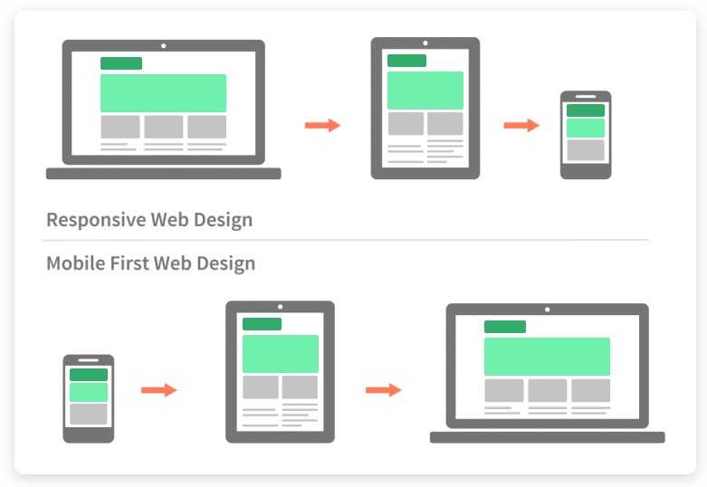 mobile first design