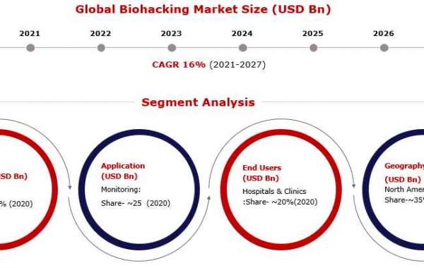 Biohacking Market Expected to Witness Huge Growth during 2021-2027 | Global Industry Analysis by Leading Players