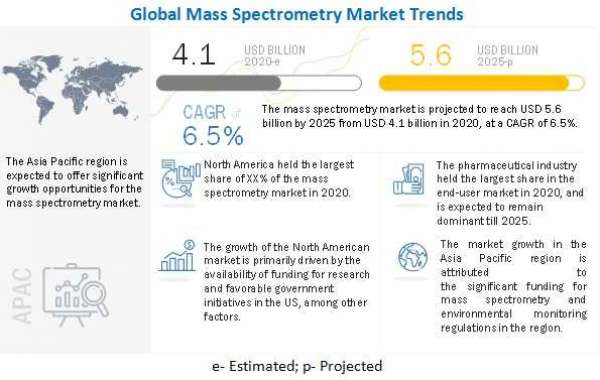 Mass Spectrometry Market Latest Trends and Developments