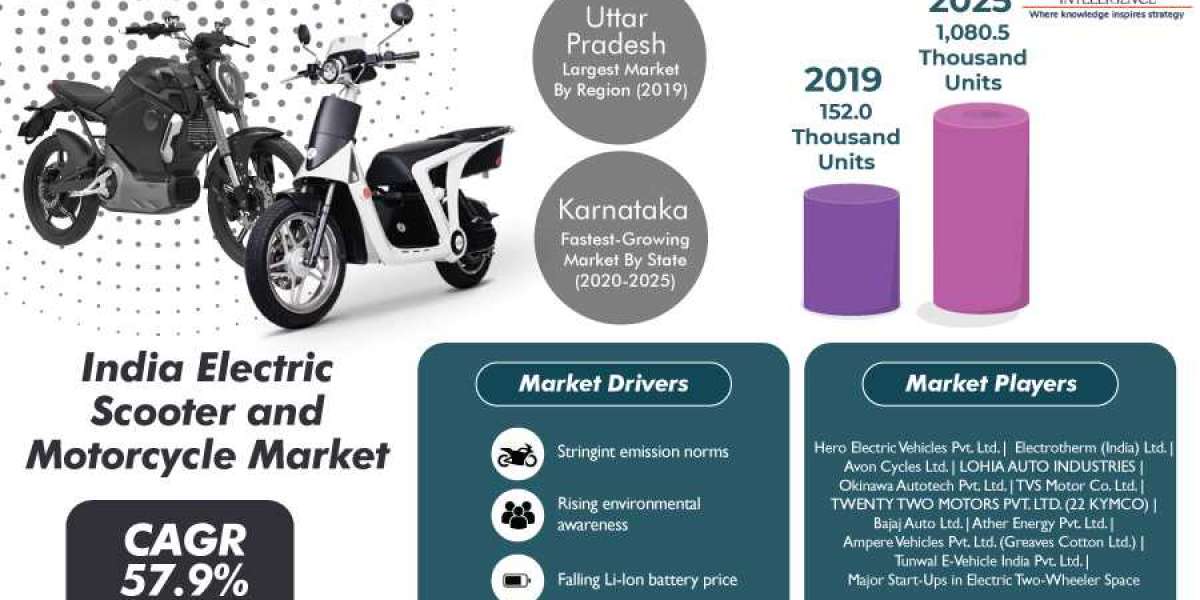 India Electric Scooter and Motorcycle Market Likely to Enjoy Explosive Growth in Years to Come