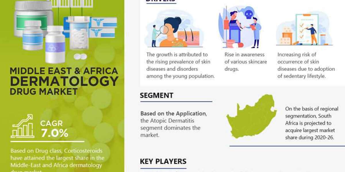 Middle East & Africa Dermatology Drugs Market Report 2021-2026: Industry Size, Share, Trends and Forecast