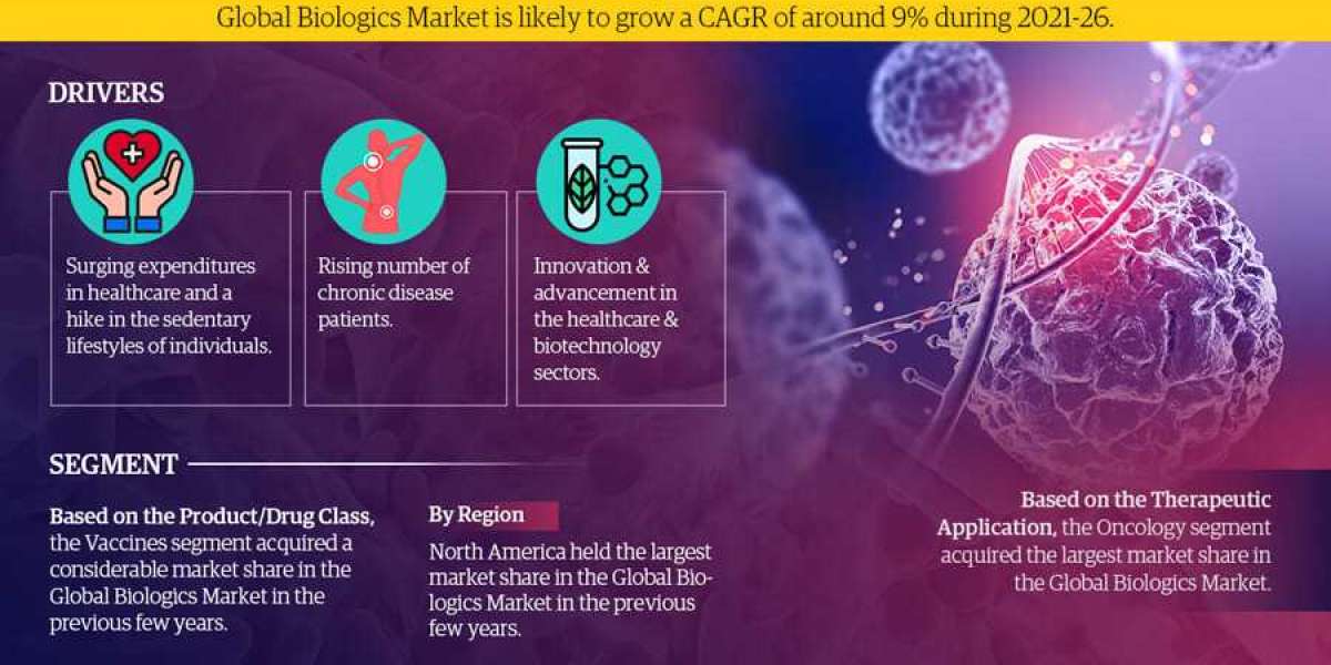 Global Biologics Market Overview, Dynamics, Trends, Segmentation, leading companies, Application and Forecast to 2026
