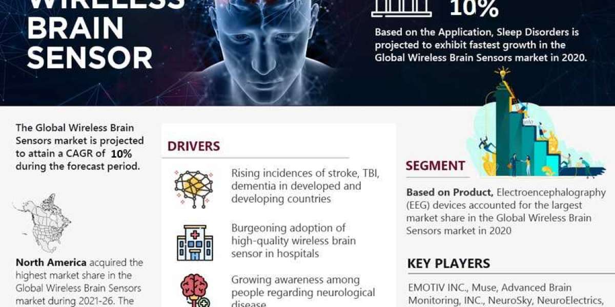 Global Wireless Brain Sensors Market Report 2021-2026: Industry Size, Share, Trends and Forecast