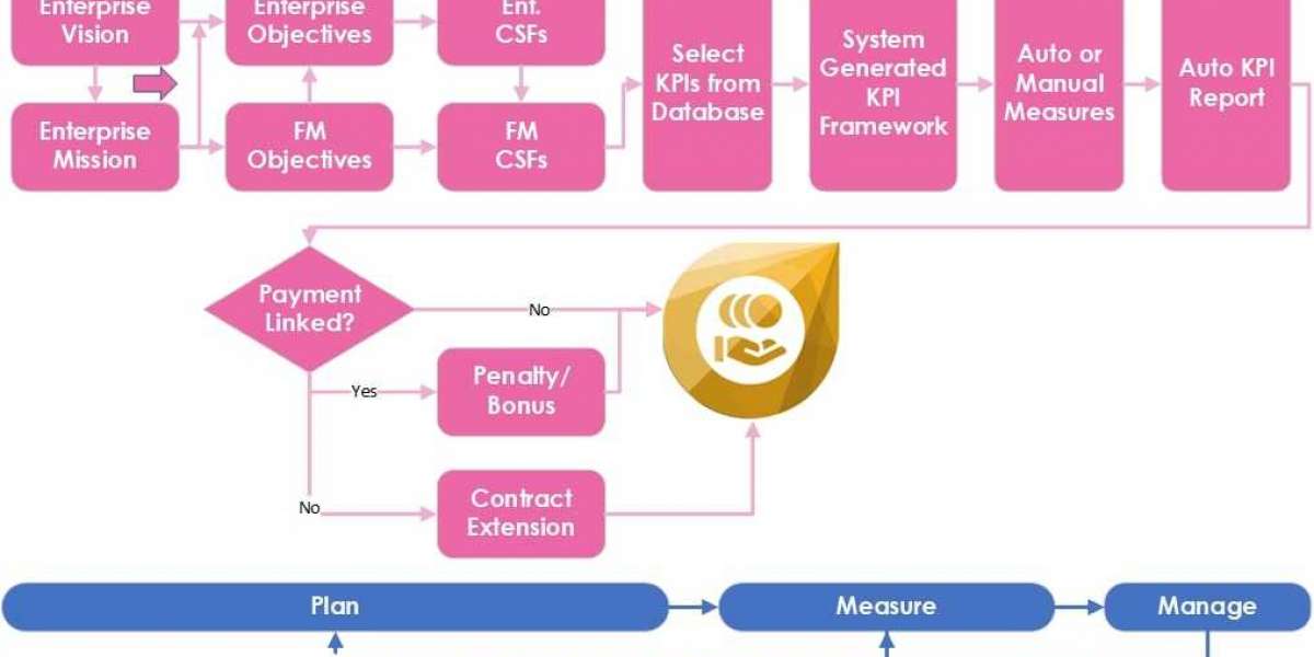 Optimize Business processes with KPI Software