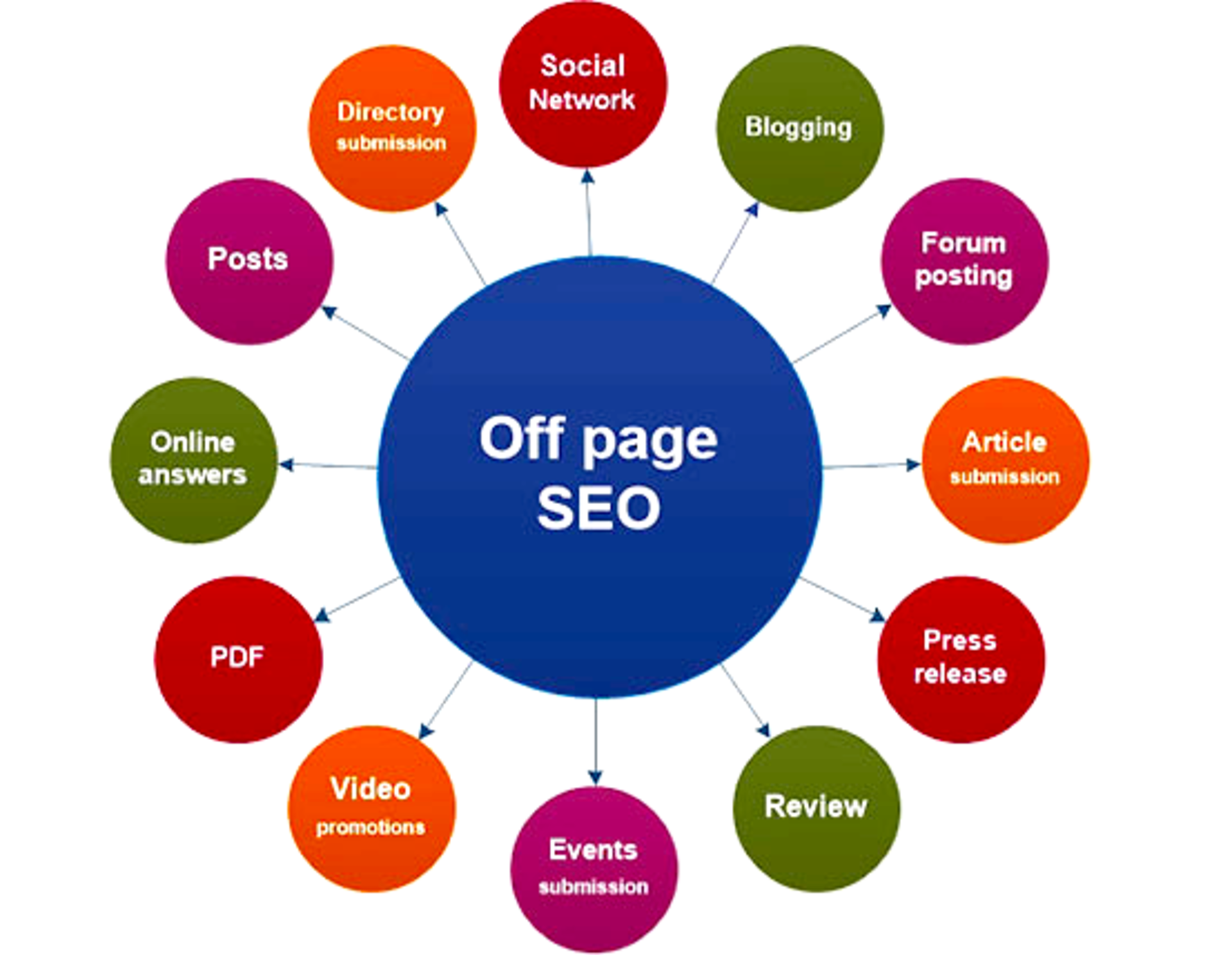 Main Elements of Off-Page Search Engine Optimization Services | brandconndigital
