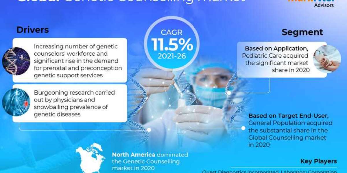 Global Genetic Counselling Market Report 2021-2026: Industry Size, Share, Trends and Forecast