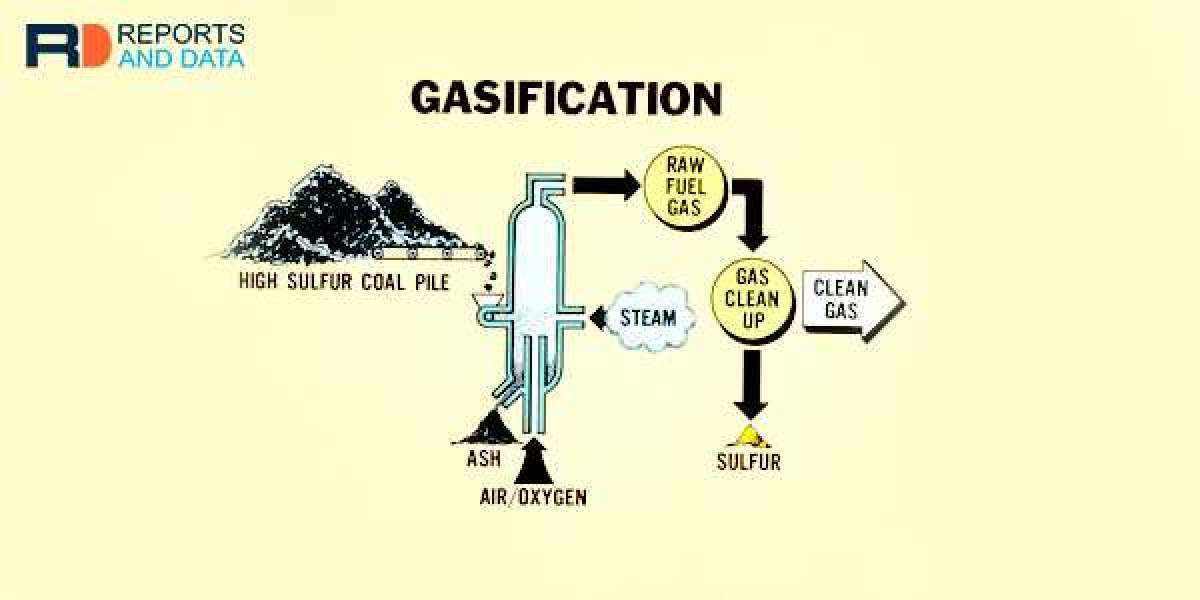 Gasification Market Size, Strategies, Competitive Landscape, Trends & Factor Analysis, 2022–2030