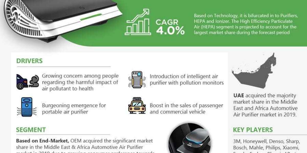 Middle East & Africa Automotive Air Purifier Market Overview, Dynamics, Trends, Segmentation, leading companies, App