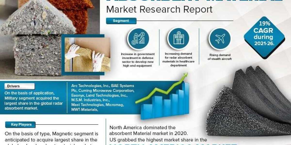 Global Radar Absorbent Material Market Overview, Dynamics, Trends, Segmentation, leading companies, Application and Fore