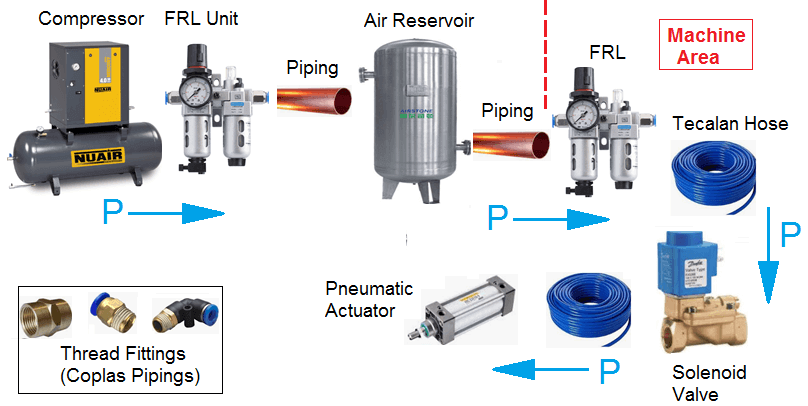 Understanding Different Pneumatics Components | by DAS Services, Inc | Jun, 2022 | Medium