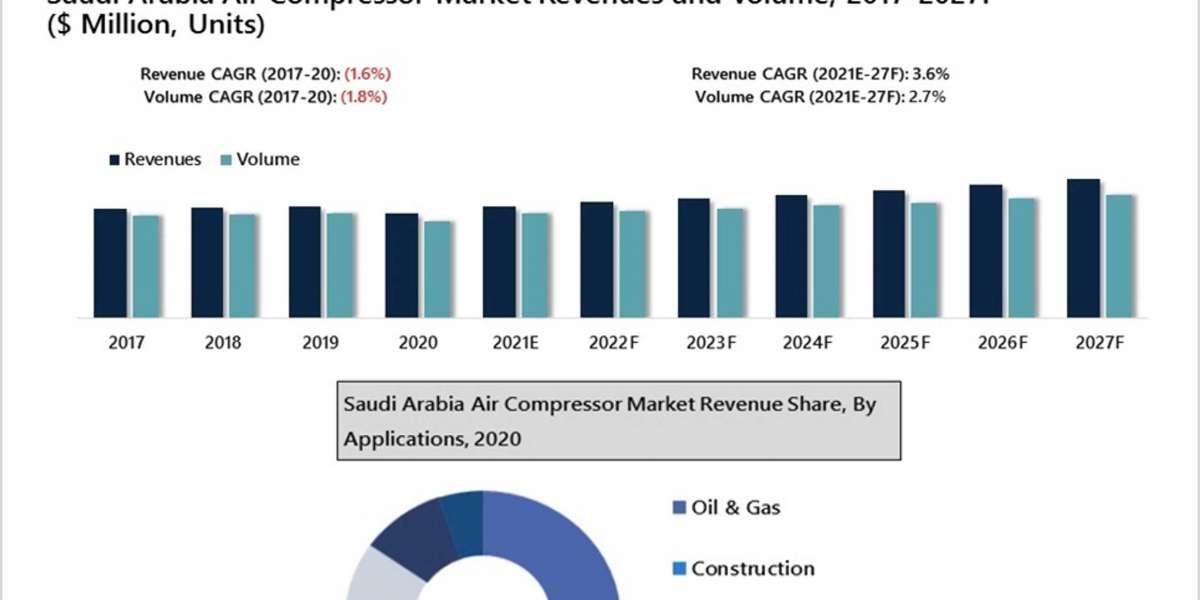 Saudi Arabia Air Compressor Market Outlook (2021-2027) | Size, Trends & 6wresearch