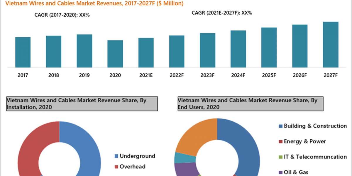 Vietnam Wires And Cables Market Outlook (2021-2027) | Size, Share & 6wresearch