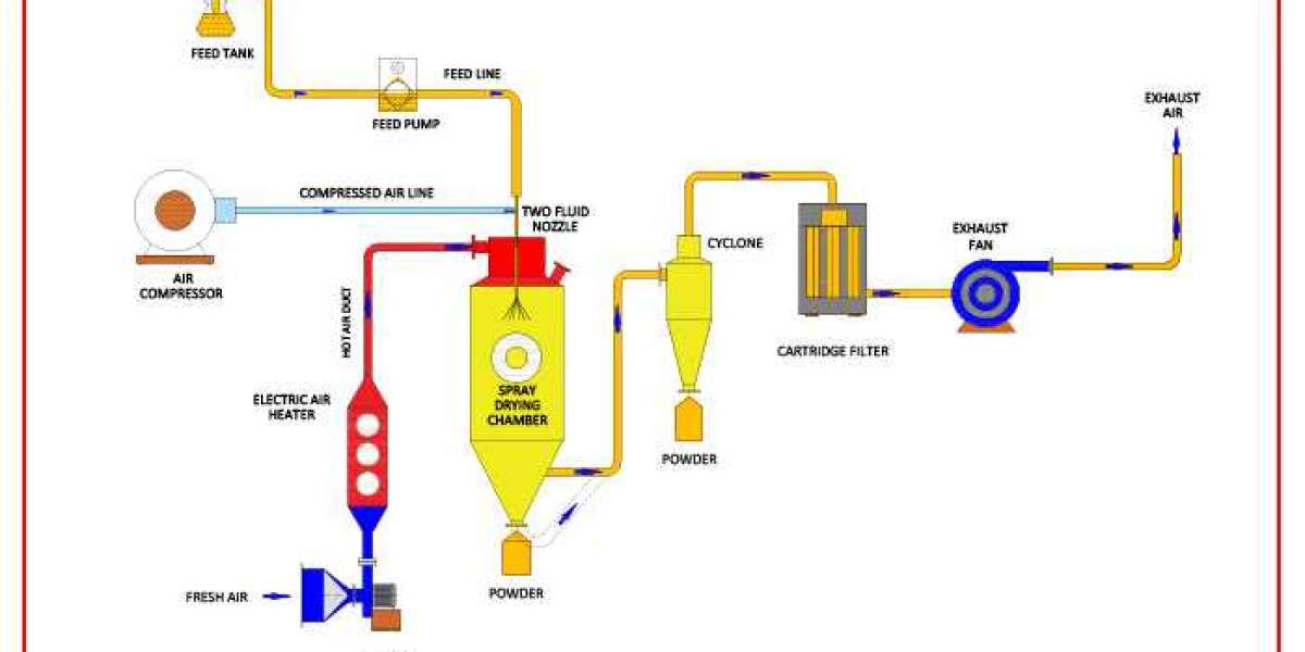 What Are The Spray Dryer Parts And Functions?