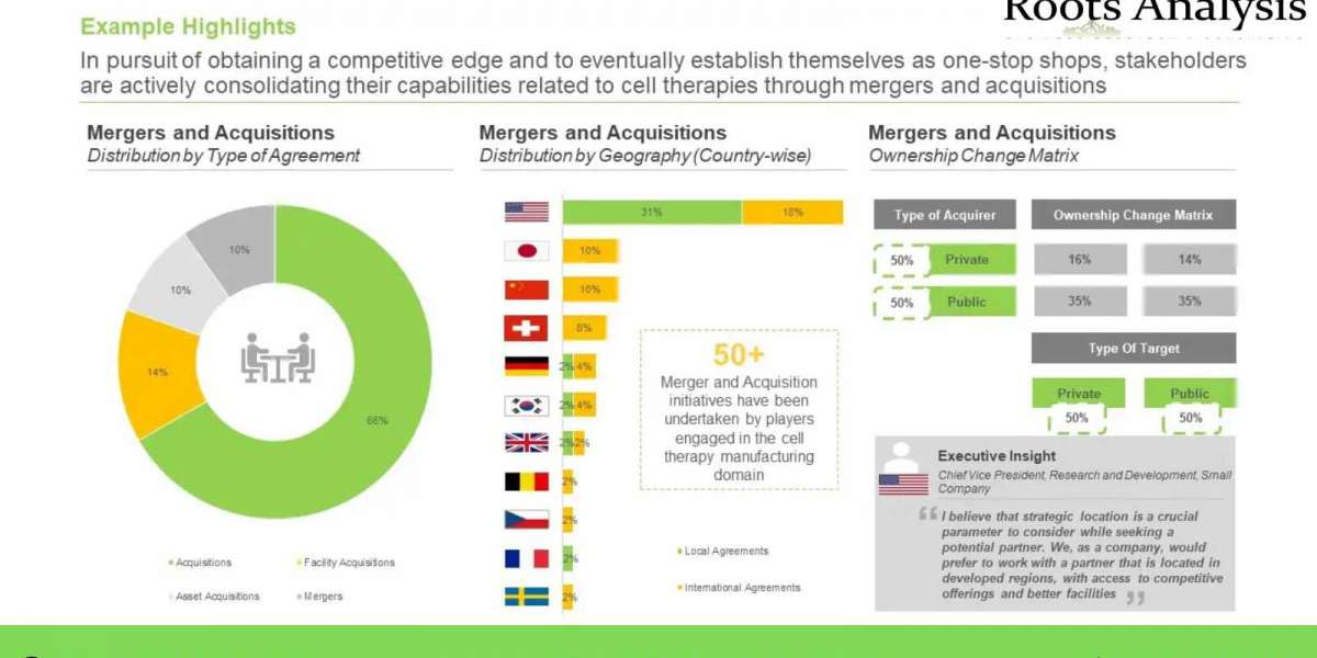 Advancements in Automation of Processes: Key Value Driver for Escalated Interest in Cell Therapies Manufacturing Domain