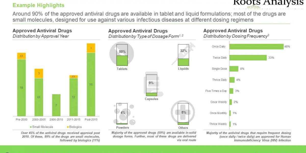 Antiviral Drugs Development: Are we Prepared for the Next Viral Pandemic?