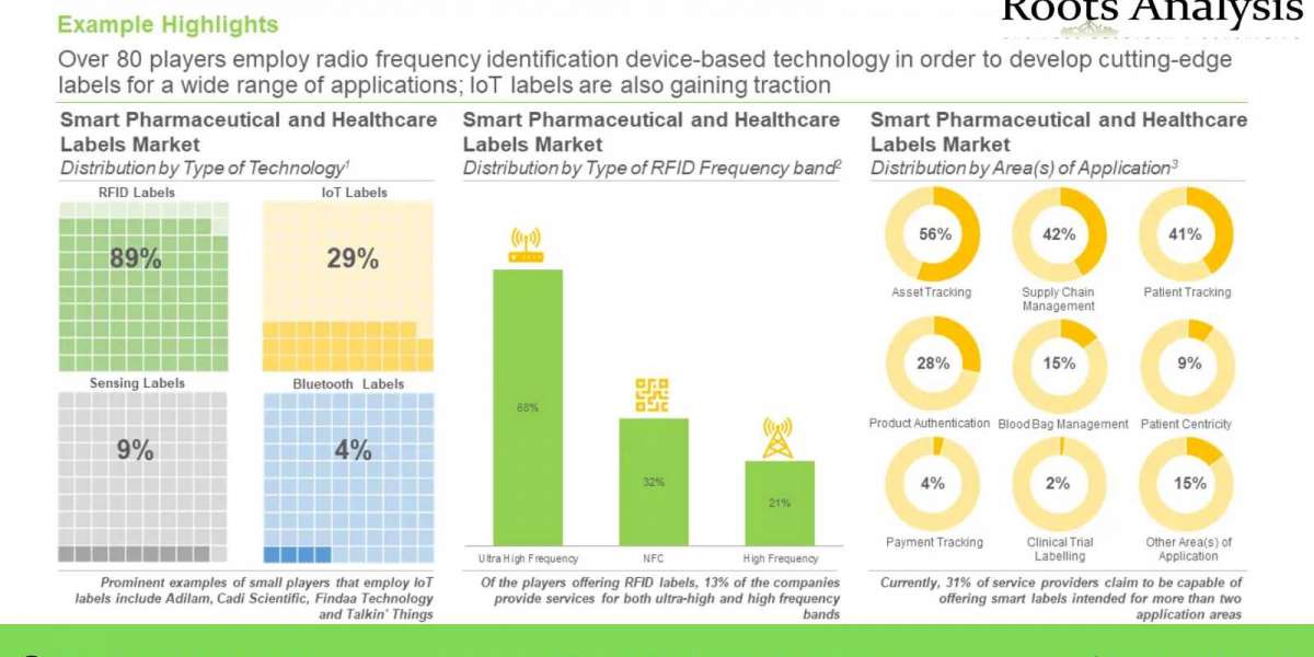 Smart pharmaceutical and healthcare labels: Lets trace medicines from its origin