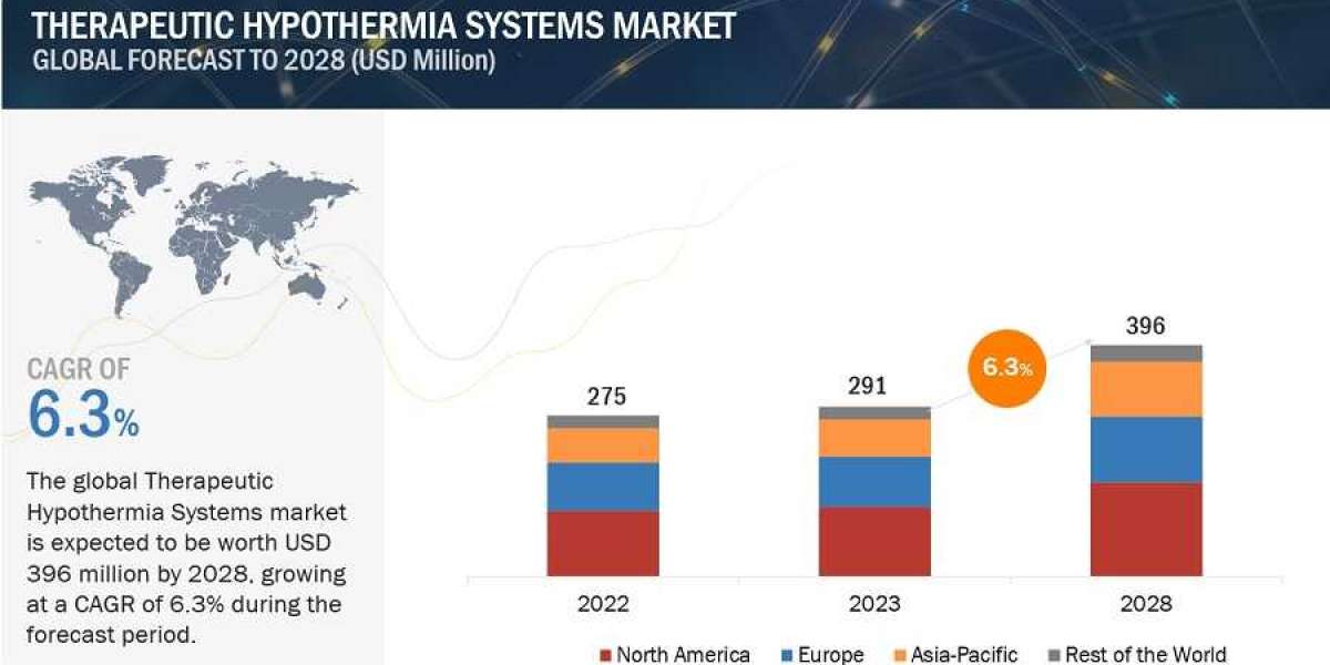 Therapeutic Hypothermia Systems Market worth $396 million by 2028