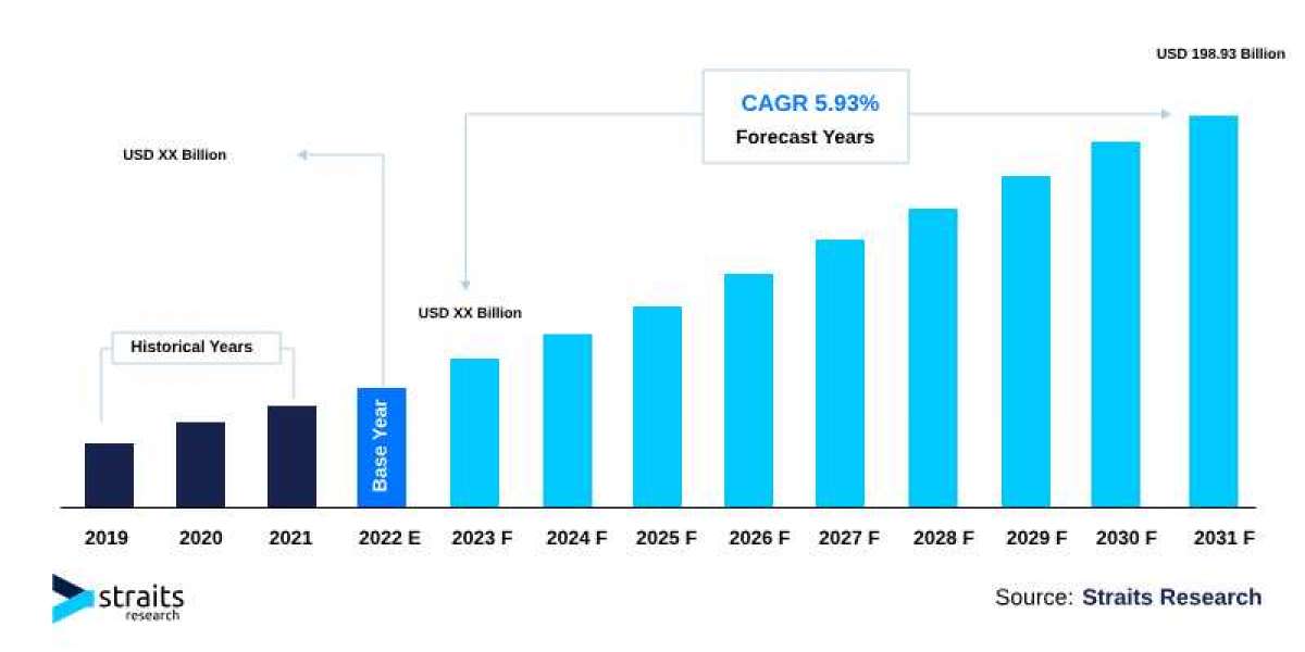 Biopharmaceutical Logistics Market: Digital Revolution, Growth Drivers, and Market Predictions for the Next Decade