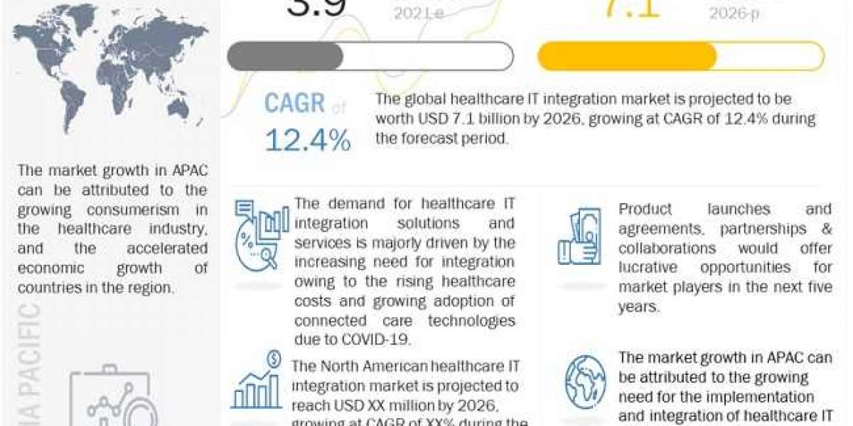 Healthcare IT Integration Market Set for Robust Growth By 2026