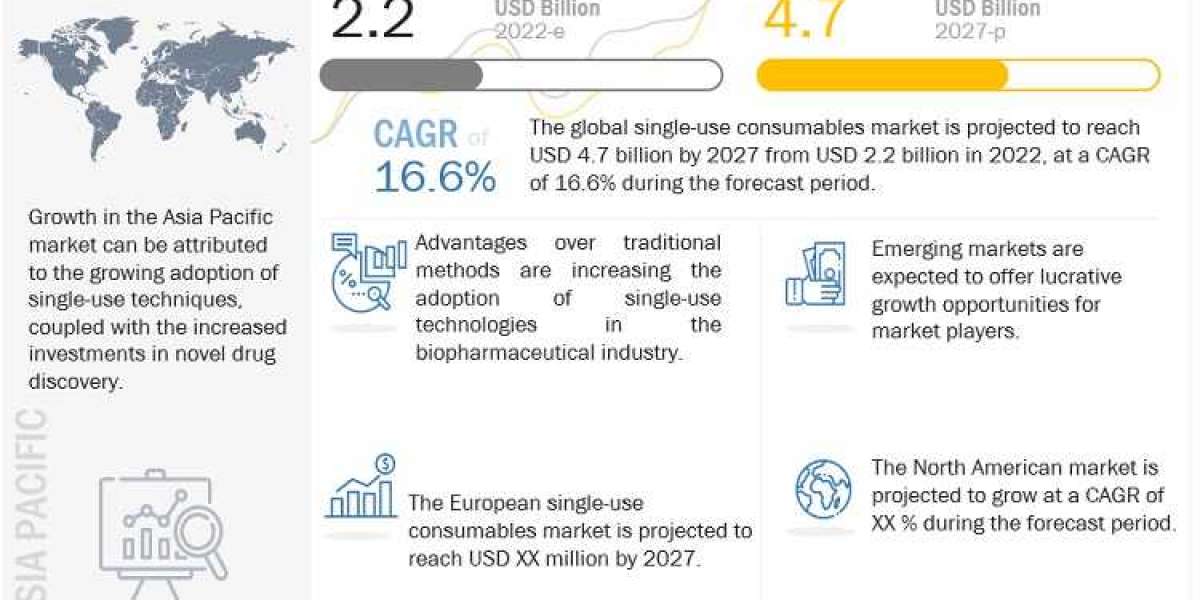 Single Use Consumables Market to Reach $4.7 billion