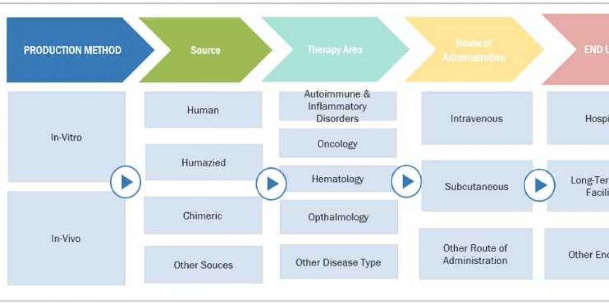 Monoclonal Antibodies Market Size & Share Report, 2029