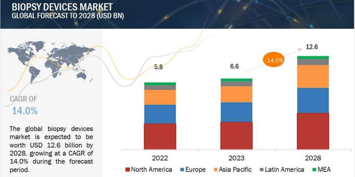 Biopsy Devices Market Expected to Hit $12.6 Billion by 2028