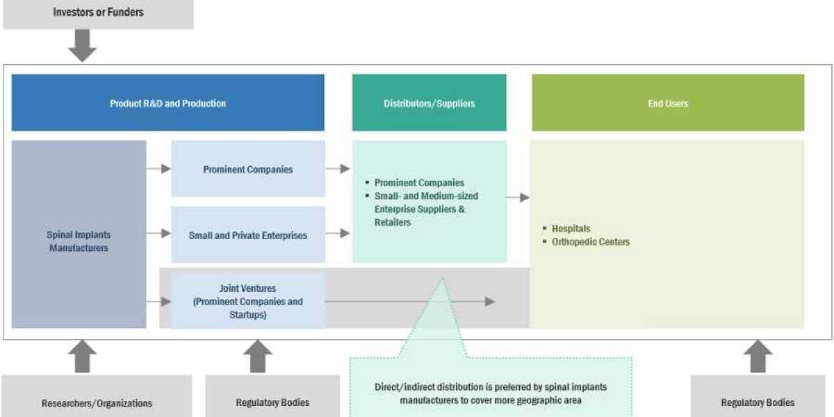 Spinal Implants Market Outlook: Navigating the Growth Trajectory